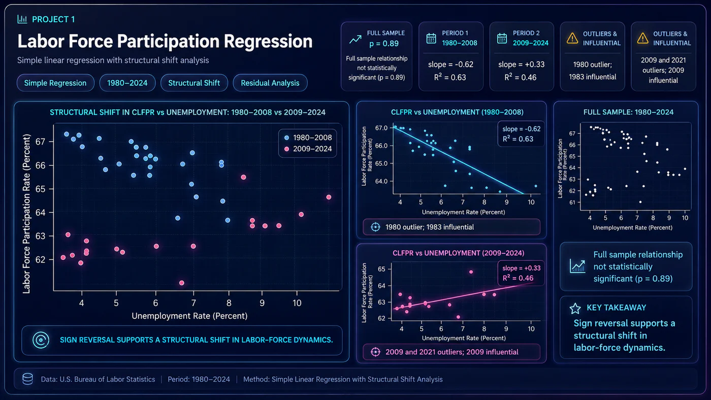 Dashboard cover for the labor force participation regression project