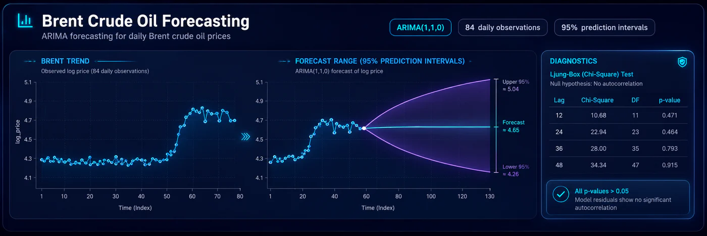Dashboard cover for the Brent crude oil ARIMA forecasting project