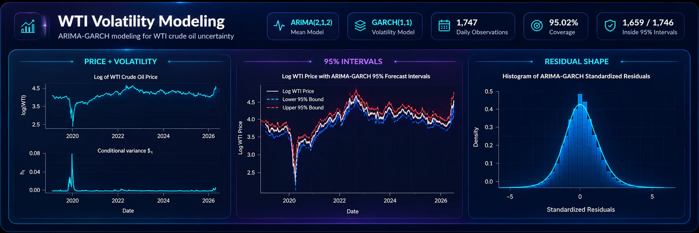 Dashboard cover for the WTI ARIMA-GARCH volatility modeling project